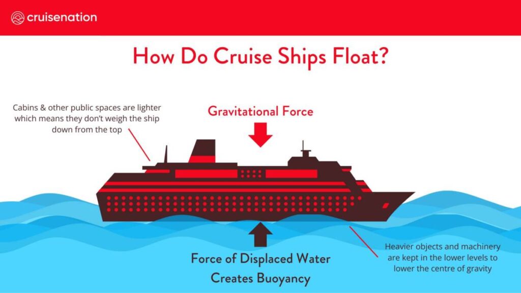 how do cruise ships float diagram